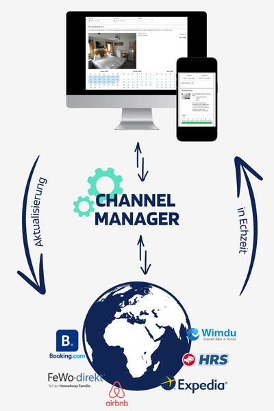 Grafik zur Funktionsweise eines Channel Managers 